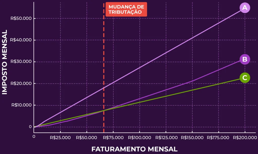 Gráfico de Impostos na Contabilidade para Clínicas Médicas